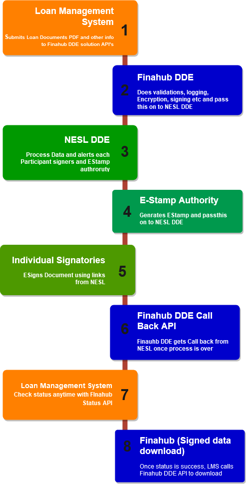 DDE ProcessFlow