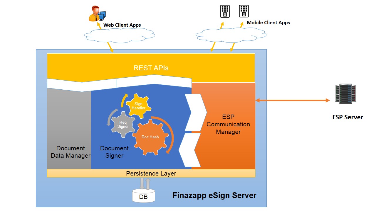 e-sign server Architecture