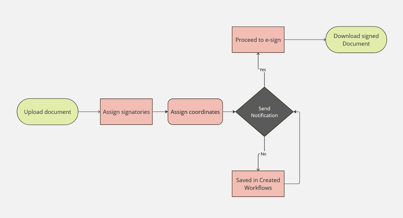 e-sign server Architecture