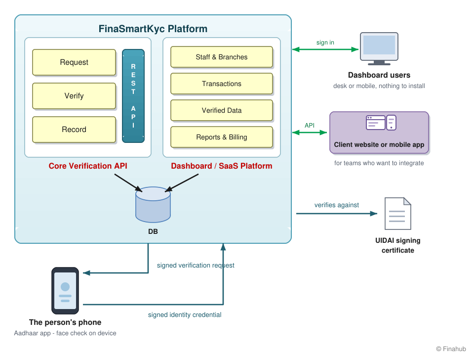 FinaSmartKyc architecture: a Core Verification API and a Dashboard platform sharing one database, reached by dashboard users on a desk or mobile and by a client website or mobile app, exchanging a signed verification request and a signed identity credential with the person's Aadhaar app, and verifying that credential against UIDAI's signing certificate.