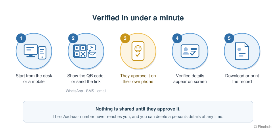 Five steps, verified in under a minute: start from the desk or a mobile; show the QR code or send the link by WhatsApp, SMS or email; the person approves it on their own phone after a face check; the verified details appear on your screen; download or print the record.